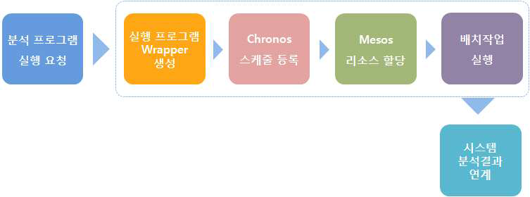 시스템 분산처리 업무 요청 흐름도