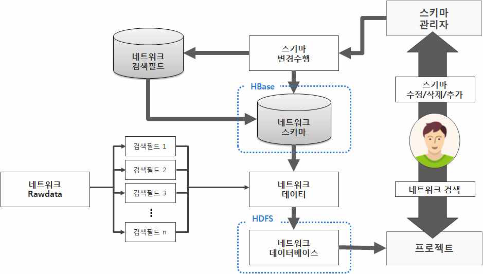 네트워크 스키마/리소스 관리 업무 흐름도