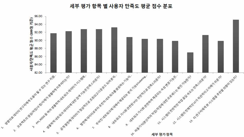 세부 평가 항목별 사용자 만족도 평균 점수 (100점 만점 기준)