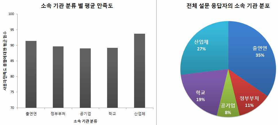 소속 기관별 평균 사용자 만족도 점수와 평가자의 소속 기관 별 분포