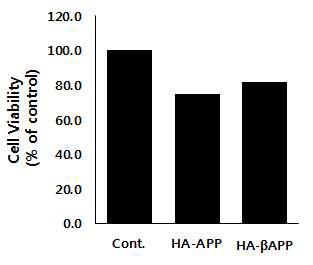 Cellular viability by introduction of amyloid precursor protein gene