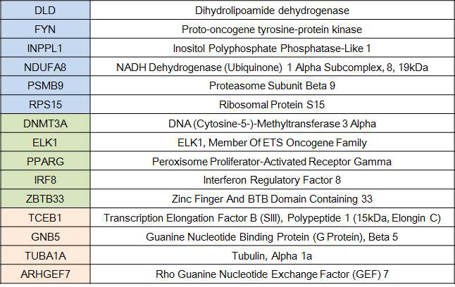 The list of genes related with alzheimer’s disease