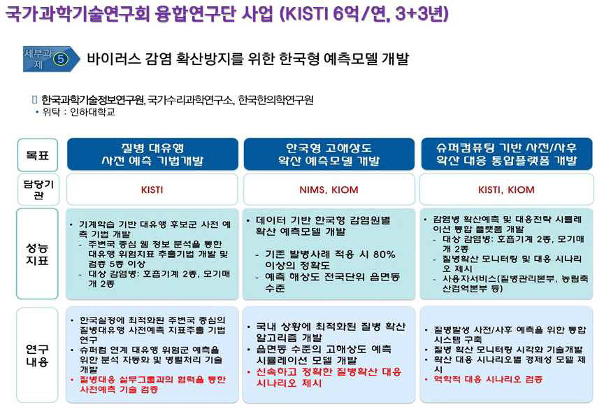 국가과학기술연구회 미래선도형 융합연구단사업 내 바이러스 확산방지팀 총괄: 빅데이터 기반 감염병 확산예측 기술개발