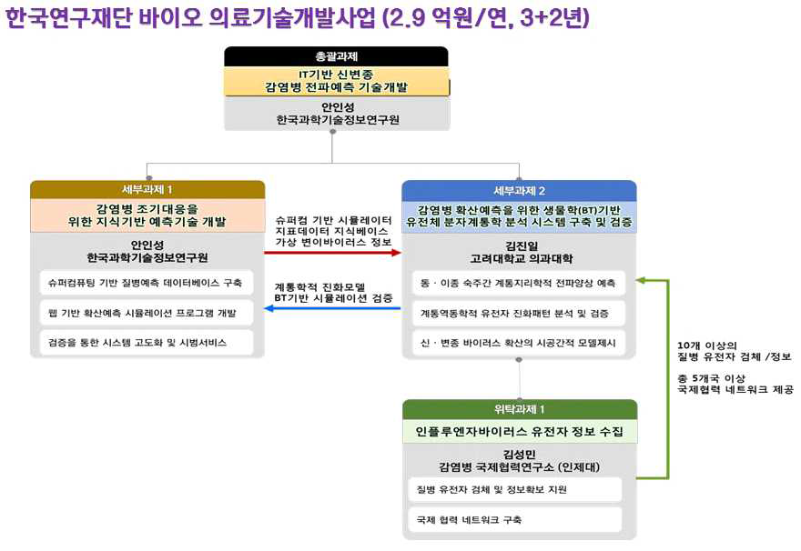 한국연구재단 바이오의료기술개발사업 신규 사업 발굴: IT기반 바이러스 변이예측 기술 고도화