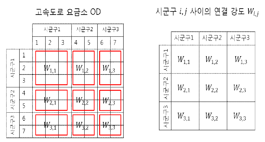 시군구 단위 수준의 인구 유동을 가늠하는 global network, local network 생성