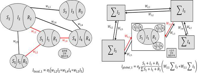 local network (왼쪽)과 global network (오른쪽) 기반 감염자 확산 SIR 수리모델