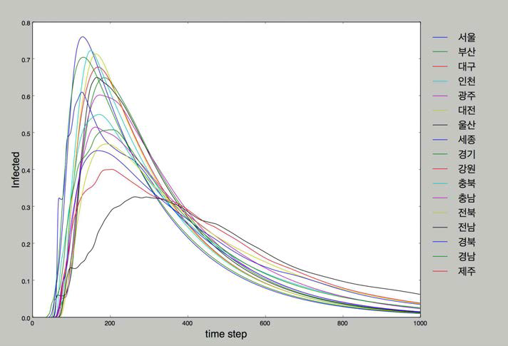 17개 시도별 시간에 따른 감염자수 비율의 변화