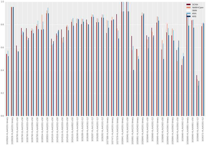 Performance of DCNN compared with other prediction methods (as the mean value, DCNN>NetMHCPan>ANN>SMM>ARB)