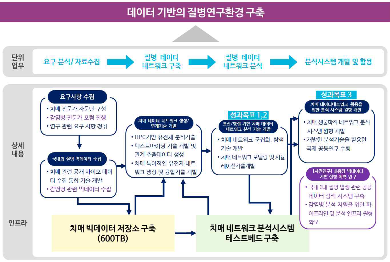 연구개발 과제 주요 업무 및 목표