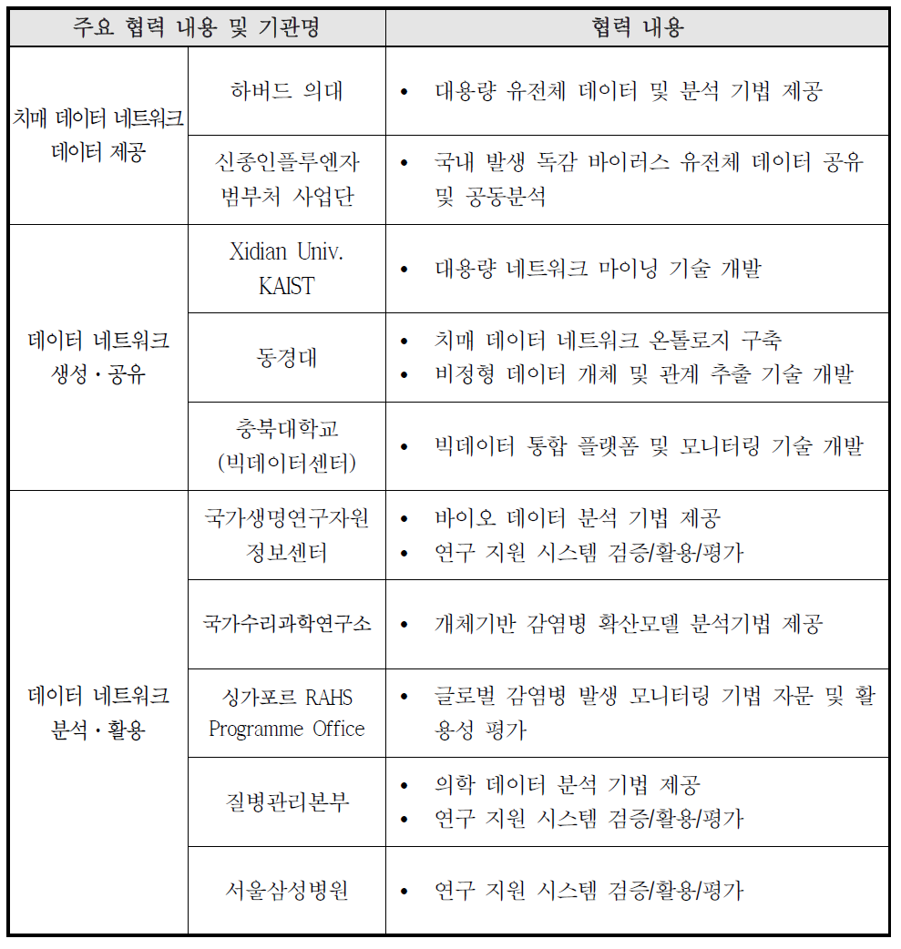 외부 기관과의 협력 내용