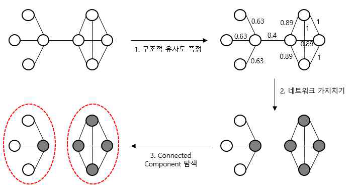 CATS 알고리즘 전체 구조