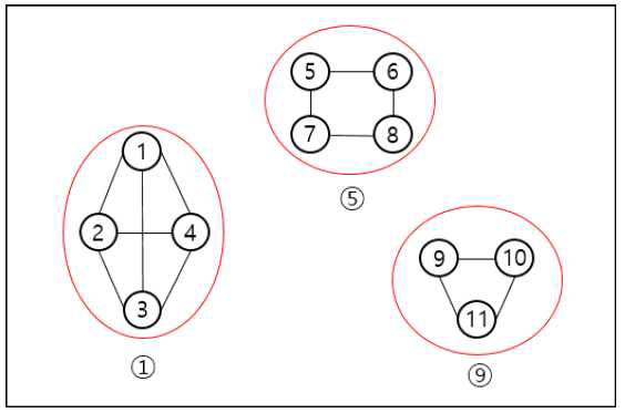 Connected component의 예