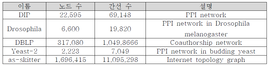 실험에 사용한 데이터 셋