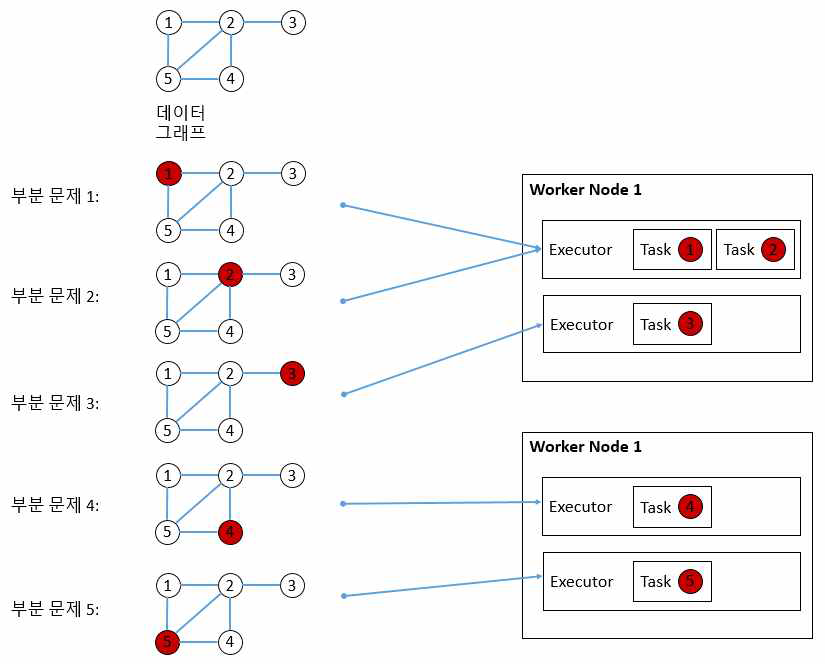 데이터 그래프에서 탐색 시작 정점으로 전체 문제를 독립 부분 문제로 나누고 이를 각 워커 노드의 익스큐터에 할당하는 예시