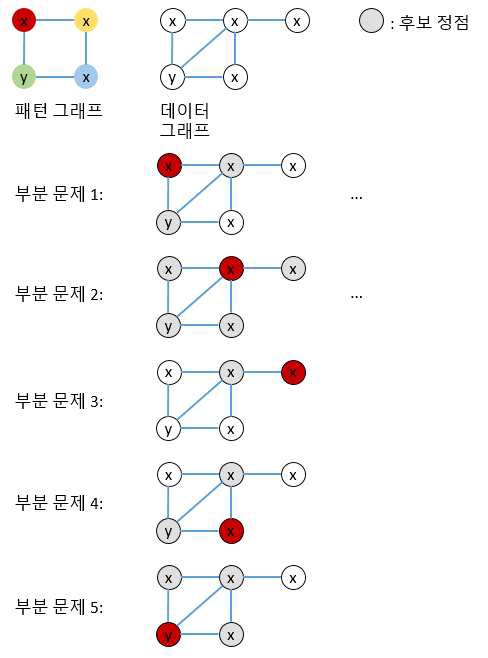 라벨 그래프에서 탐색 시작 정점으로 전체 문제를 독립 부분 문제로 나누는 예시