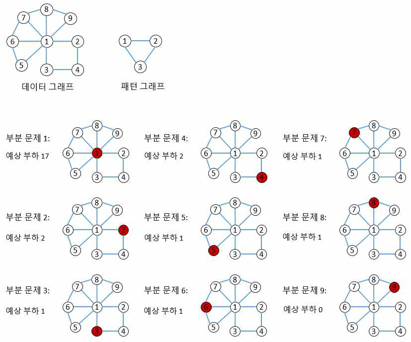 부분 문제의 부하가 극단적으로 비대칭(skewed) 인 예제