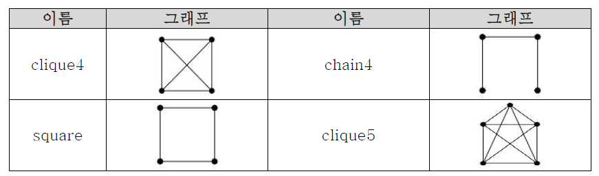 실험에 사용한 패턴 그래프