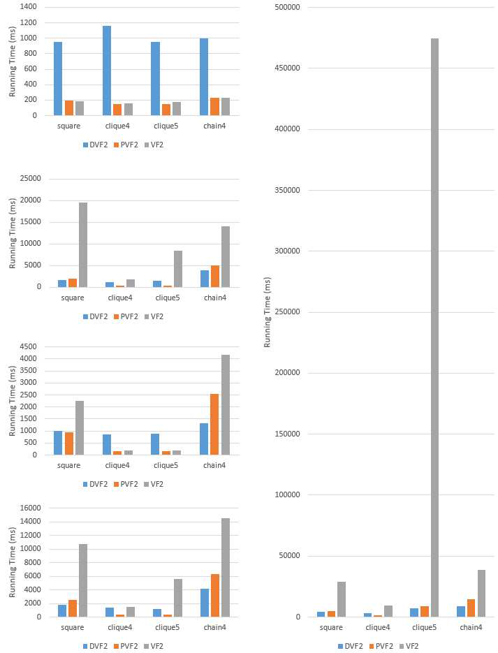 개발 기법 DVF2와 경쟁 기법 PVF2 및 VF2의 수행 시간 비교