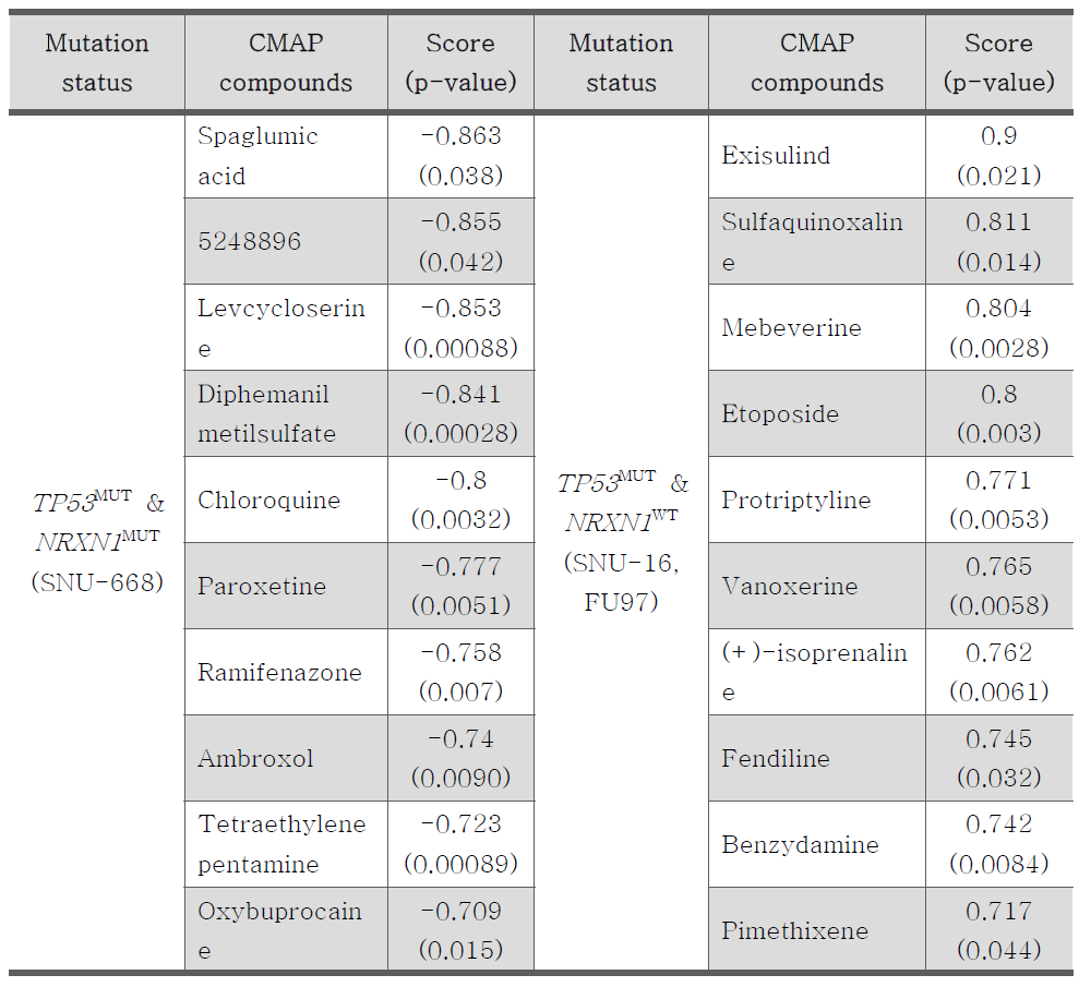 TP53MUT 그룹 내 NRXN1 돌연변이 상태에 따라 세포주의 약물 반응이 다르게 나타남