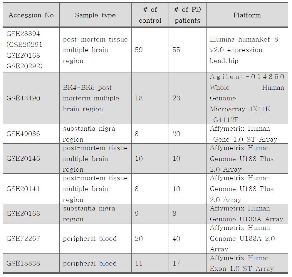 PD 네트워크 기반 바이오마커 발굴에 사용한 샘플 데이터 일람