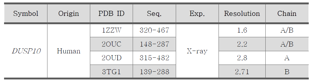 DUSP10 단백질 구조 정보