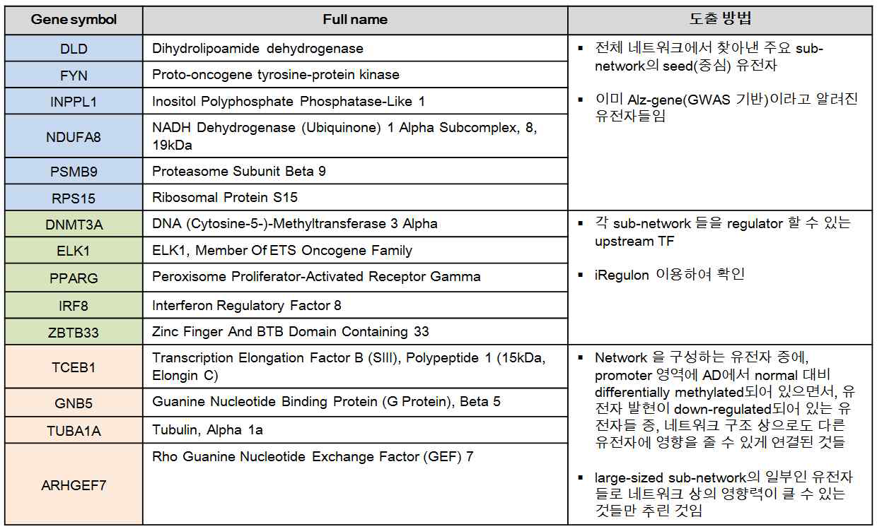 AD 관련성이 있다고 도출된 15개의 유전자 리스트