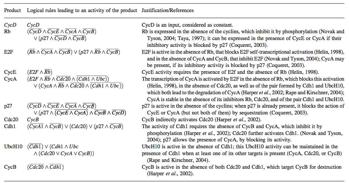 척추동물의 Cell cycle 모델에 대한 논리적 룰과 관련 문헌정보