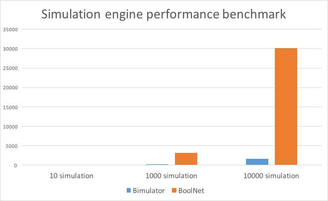 시뮬레이션 속도 성능 비교