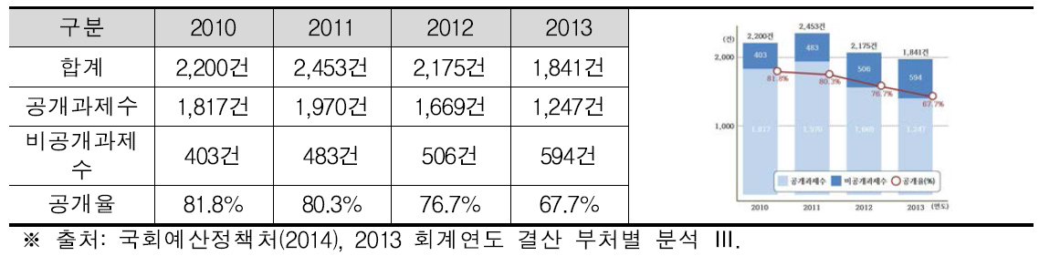 연도별 정책연구용역 결과 공개 현황 (2010~2013)
