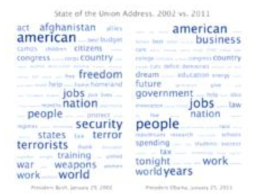 Keyword Frequency Comparison of US Presidential Speeches 2002 and 2011