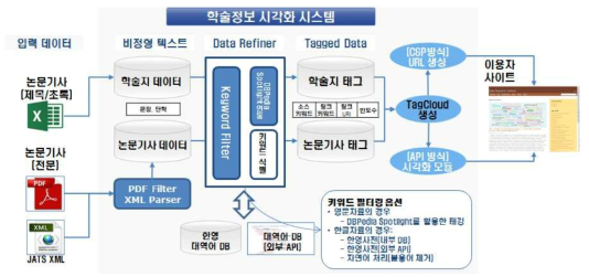 Data Flow and Service of Scholarly Information Visualization System