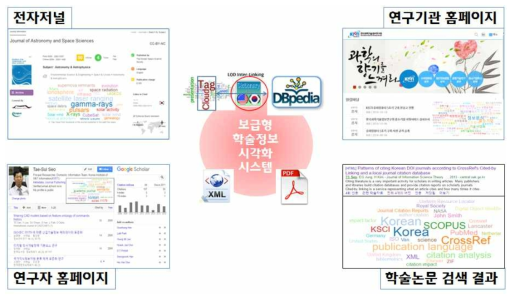 Application Examples of Scholarly Information Visualization System