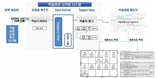 Conference System Model