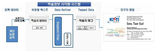 Researchers’ Business Card Model