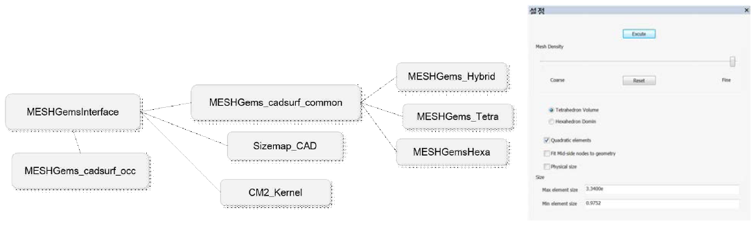 MeshGem 과 CM2를 활용한 격자 생성 처리 관계도