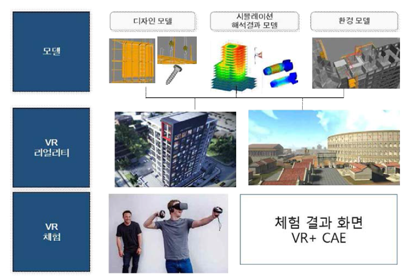 M&S 후처리 기반 구축을 위한 VR 서비스 구성도
