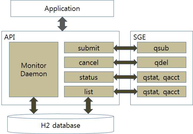 Son of Grid Engine 기반 배치 스케줄링 API