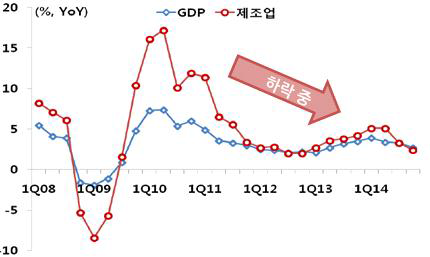 GDP 대비 제조업 실질 성장률
