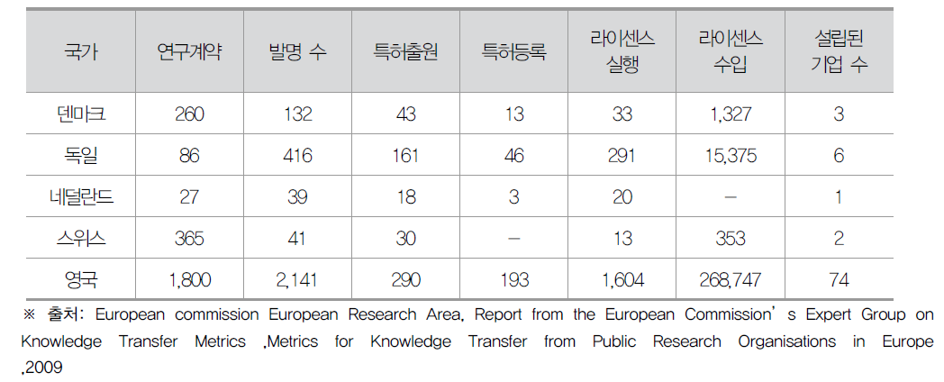 유럽의 공공연구기관 지식이전 성과평가