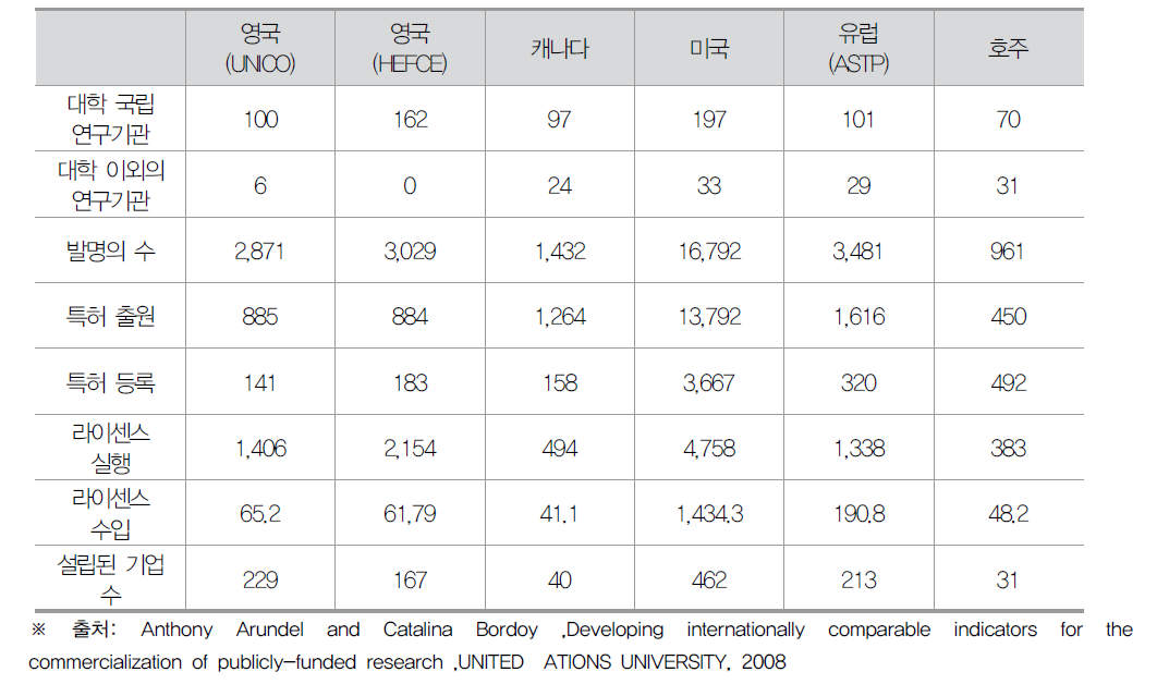 기술사업화 성과 국제 비교지표 측정결과