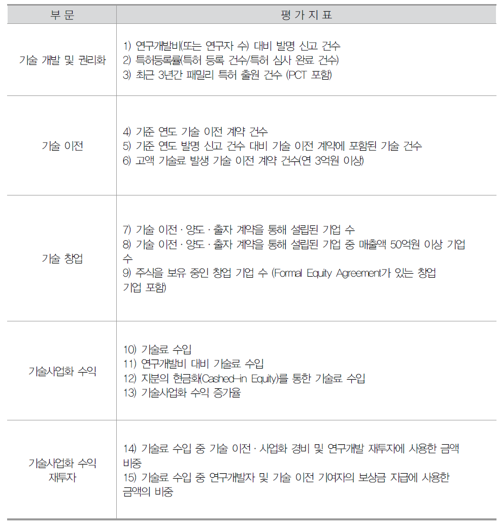 한국산업기술진흥원 기술사업화 평가지표