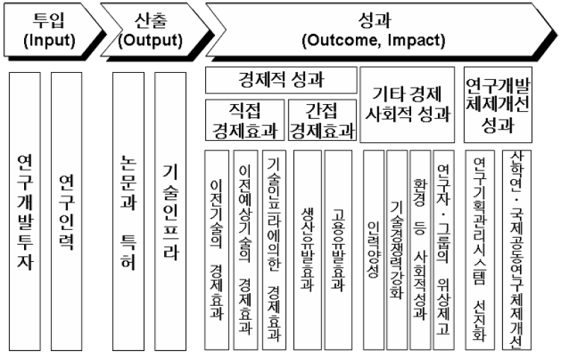 프론티어 연구개발사업 성과분석의 구조