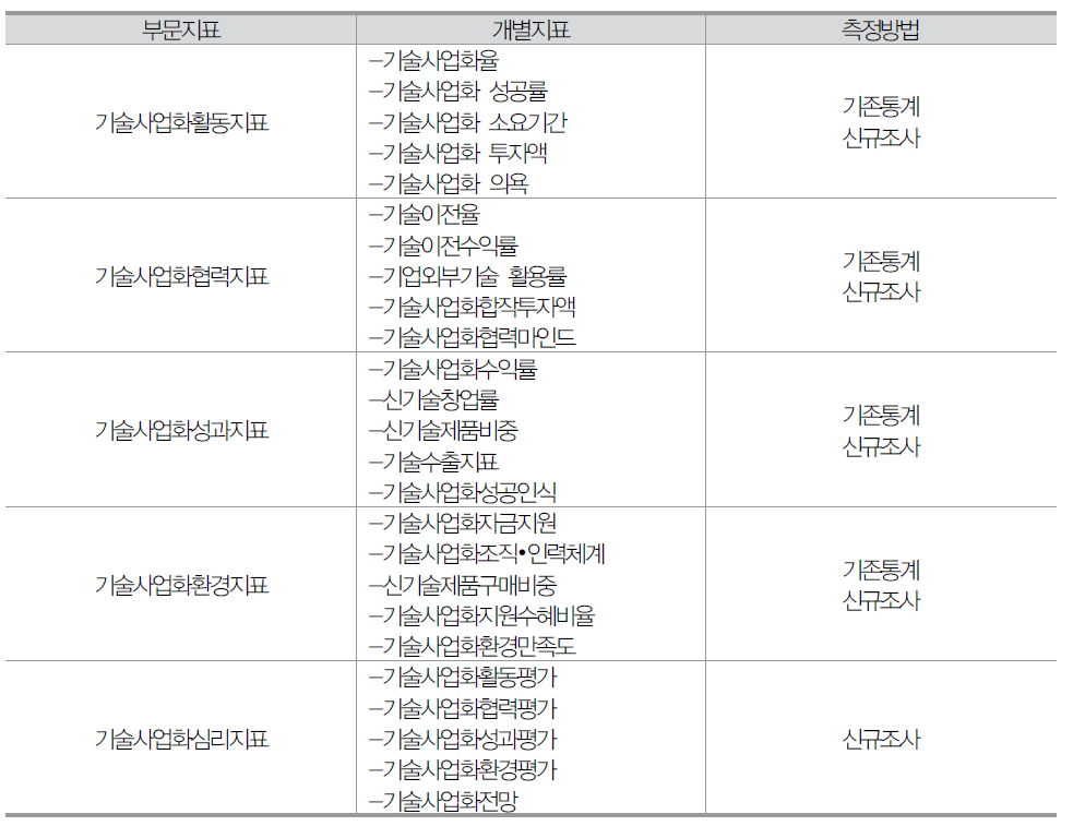 국가기술사업화지표 세부지표