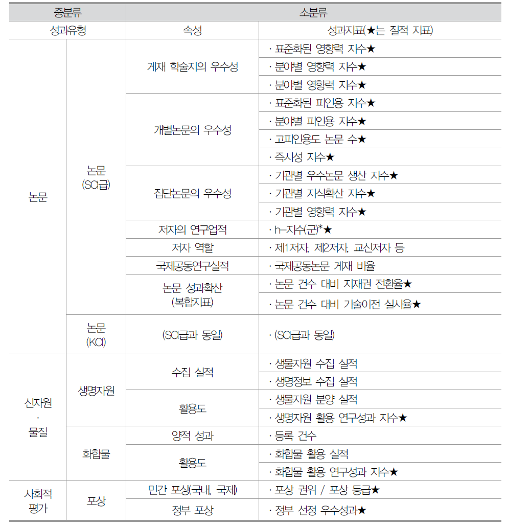 과학적 성과 분야 주요 성과지표