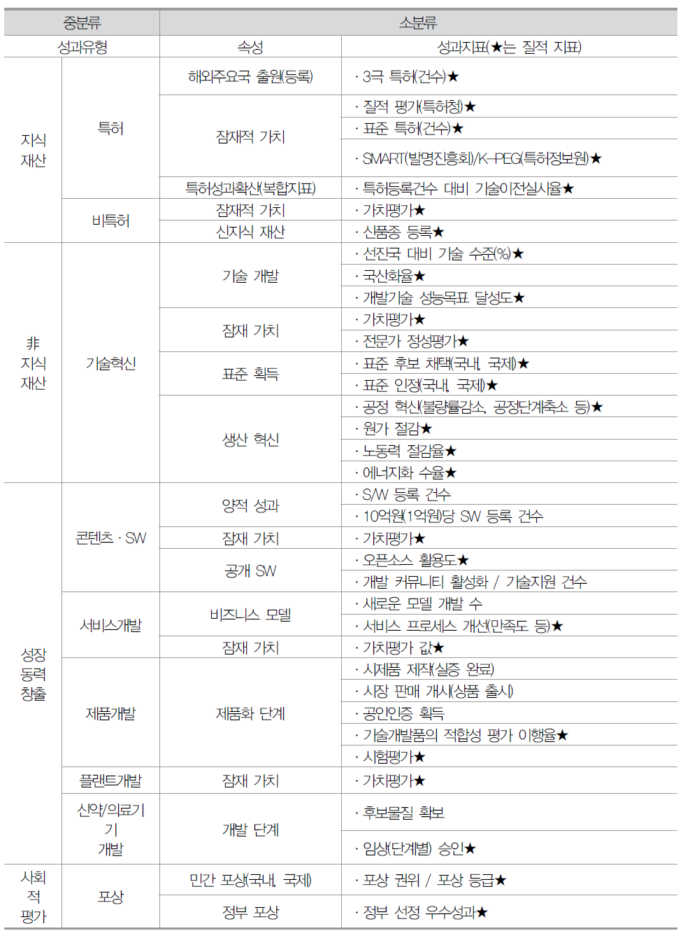 기술적 성과 분야 주요 성과지표