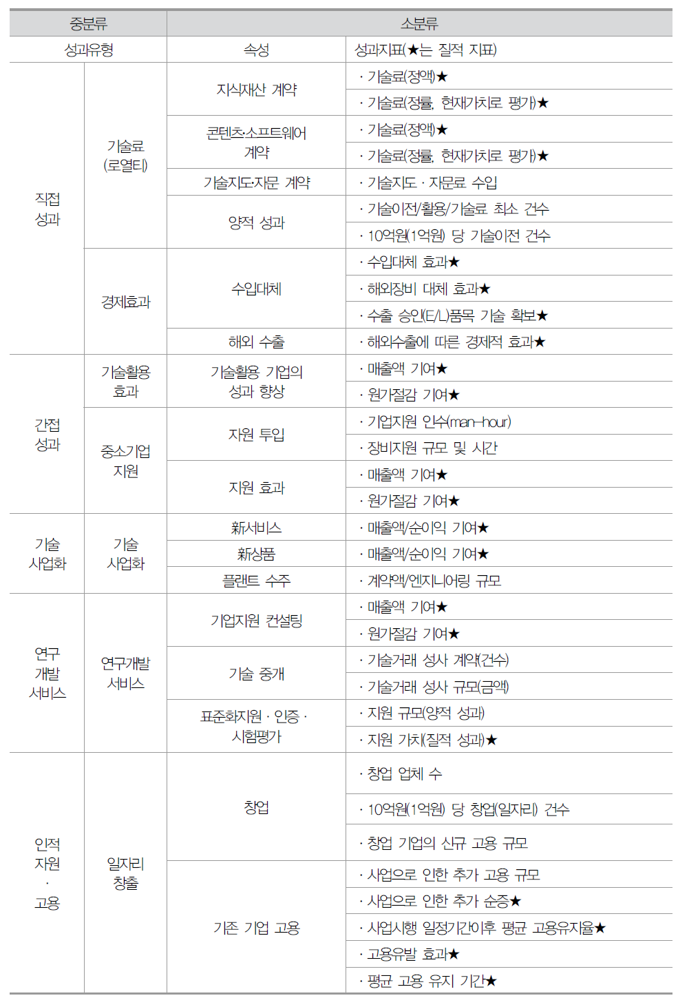 경제적 성과 분야 주요 성과지표