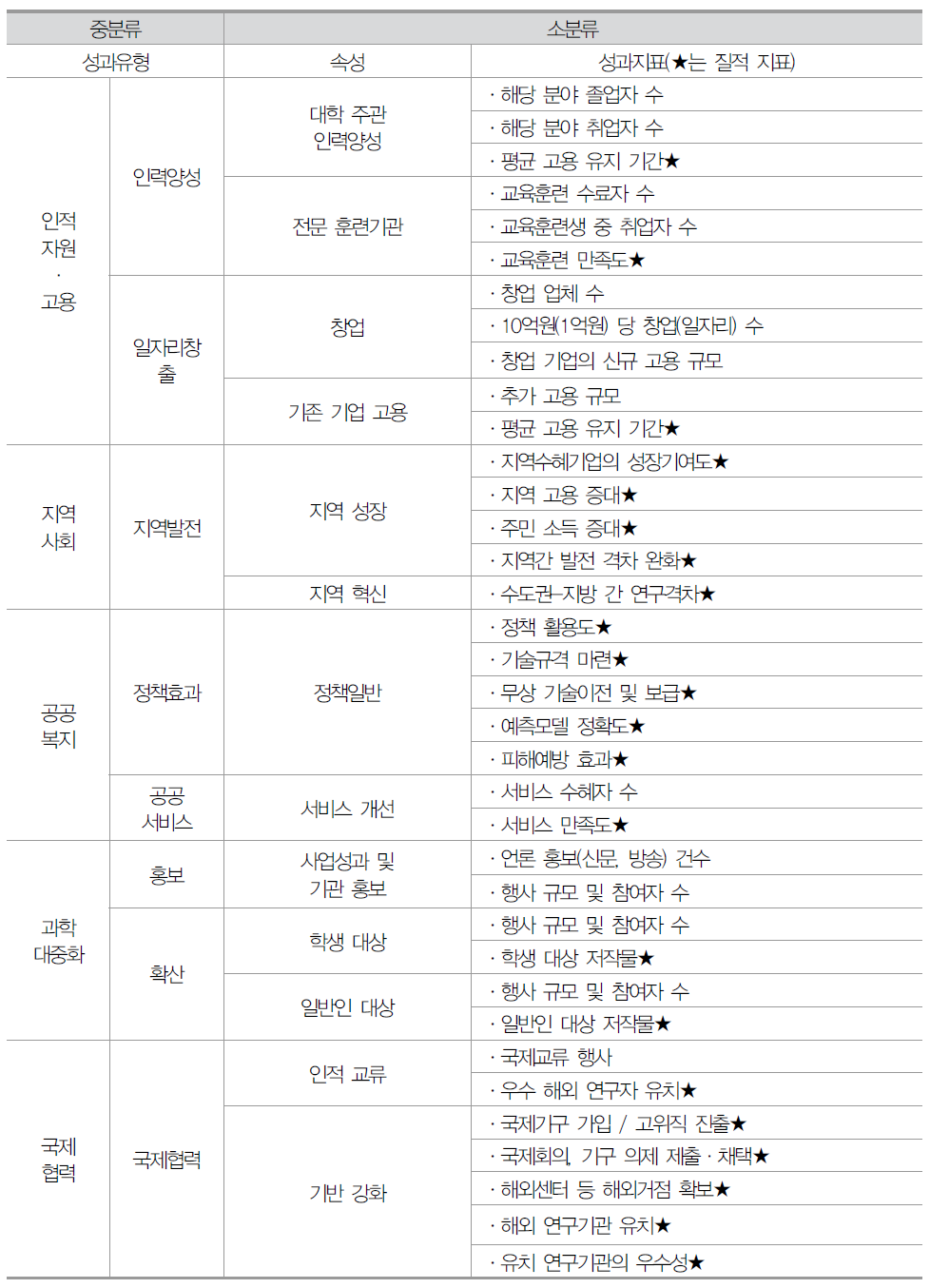 사회적 성과 분야 주요 성과지표