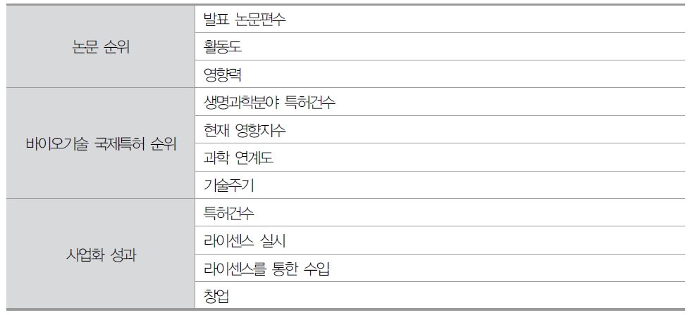 밀켄연구소 바이오기술 이전·사업화 평가