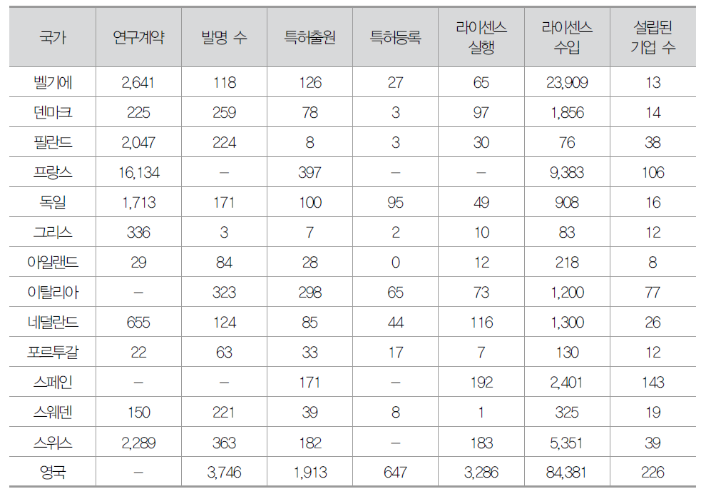 유럽의 대학 지식이전 성과평가