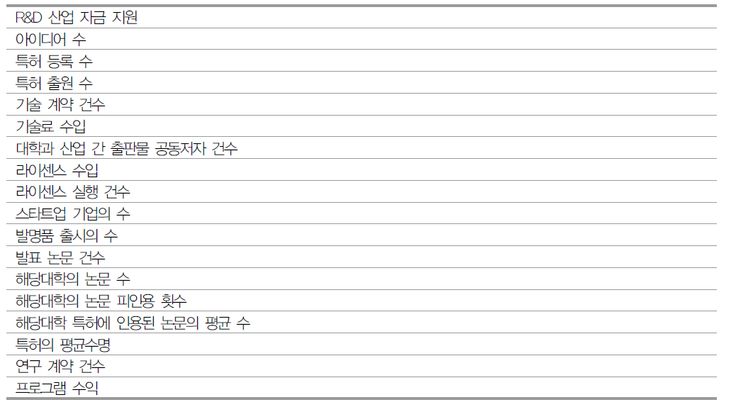 해외 기술이전 사업화 평가지표